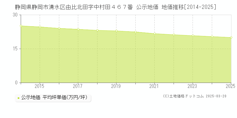 静岡県静岡市清水区由比北田字中村田４６７番 公示地価 地価推移[2014-2025]