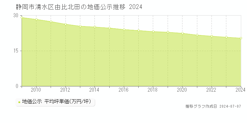 静岡市清水区由比北田の地価公示推移グラフ 