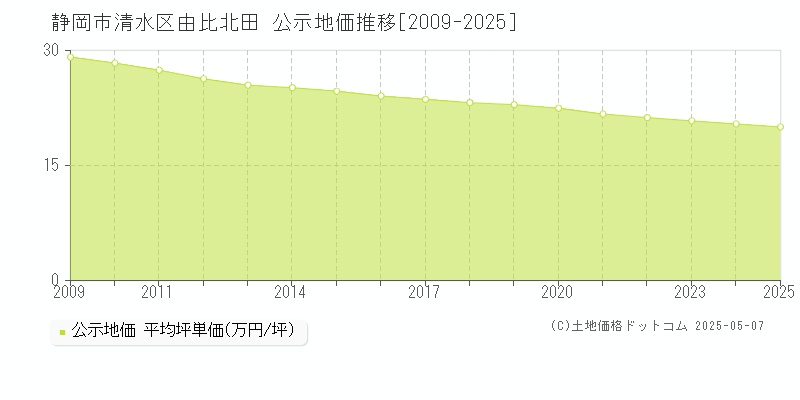 由比北田(静岡市清水区)の公示地価推移グラフ(坪単価)[2009-2025年]