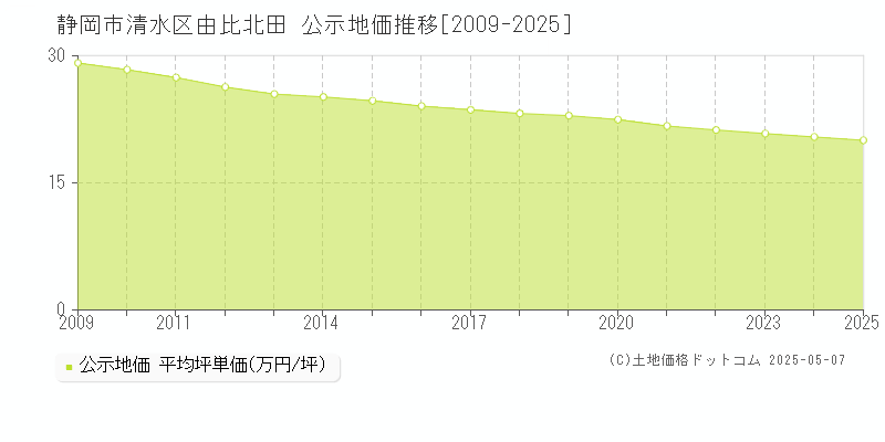 静岡市清水区由比北田の地価公示推移グラフ 