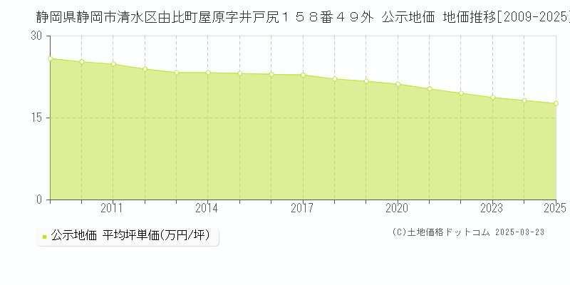 静岡県静岡市清水区由比町屋原字井戸尻１５８番４９外 公示地価 地価推移[2009-2025]