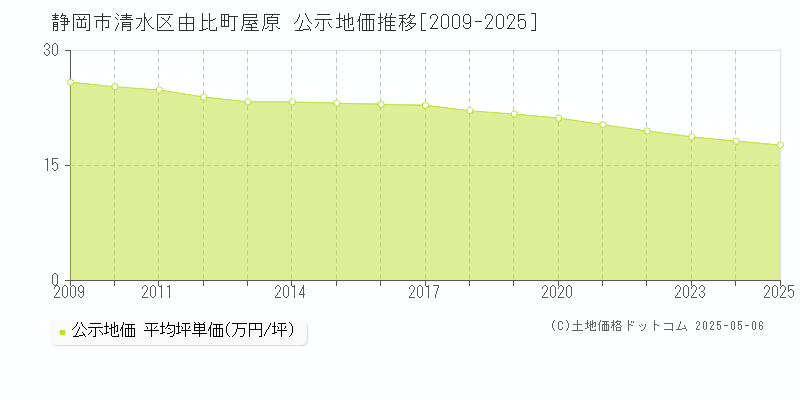 静岡市清水区由比町屋原の地価公示推移グラフ 