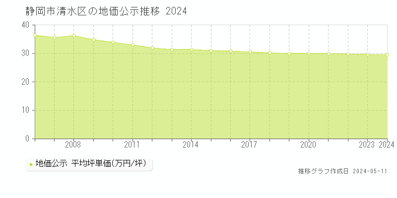 静岡市清水区の地価公示推移グラフ 