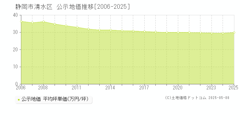 静岡市清水区(静岡県)の公示地価推移グラフ(坪単価)[2006-2025年]
