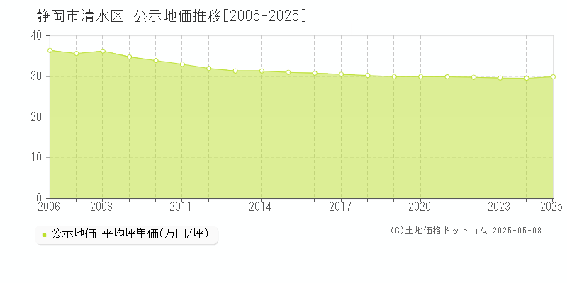 静岡市清水区の地価公示推移グラフ 