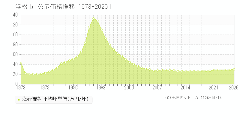 静岡県浜松市の公示価格推移グラフ(坪単価)[1973-2026年]