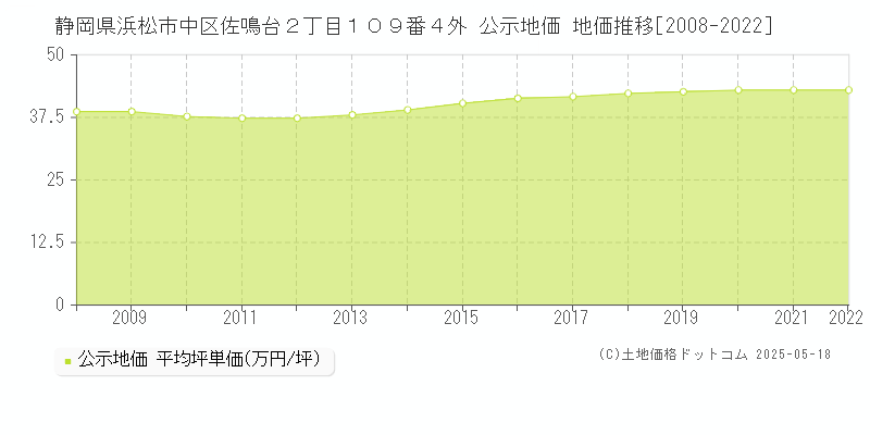 静岡県浜松市中区佐鳴台２丁目１０９番４外 公示地価 地価推移[2008-2022]