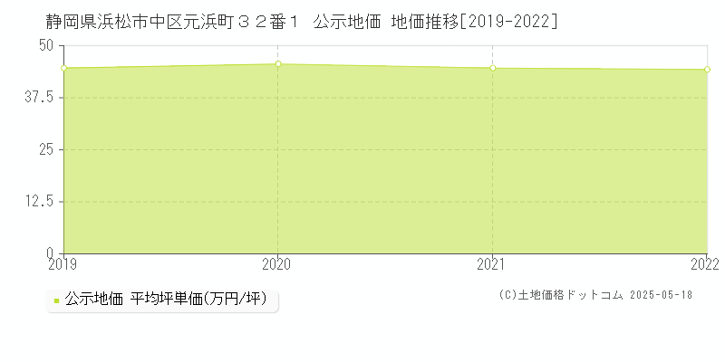 静岡県浜松市中区元浜町３２番１ 公示地価 地価推移[2019-2022]
