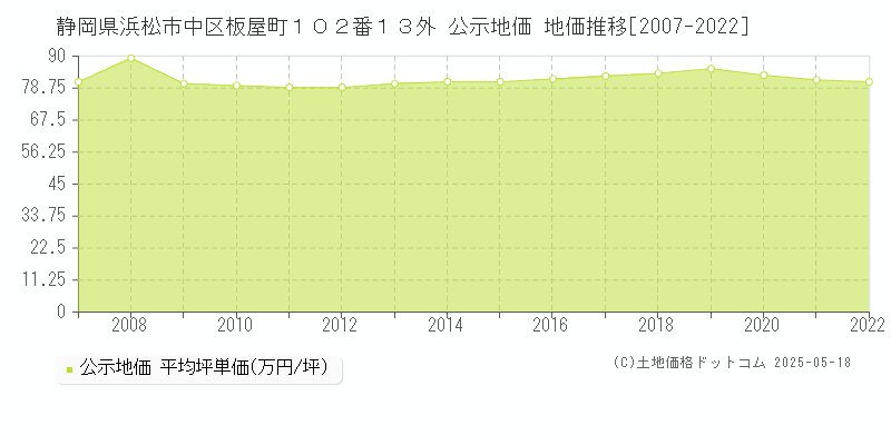静岡県浜松市中区板屋町１０２番１３外 公示地価 地価推移[2007-2022]