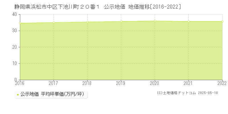 静岡県浜松市中区下池川町２０番１ 公示地価 地価推移[2016-2022]