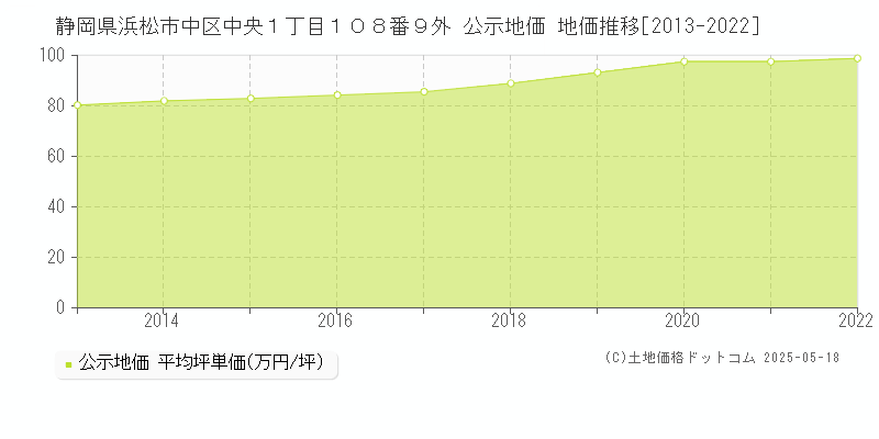 静岡県浜松市中区中央１丁目１０８番９外 公示地価 地価推移[2013-2022]