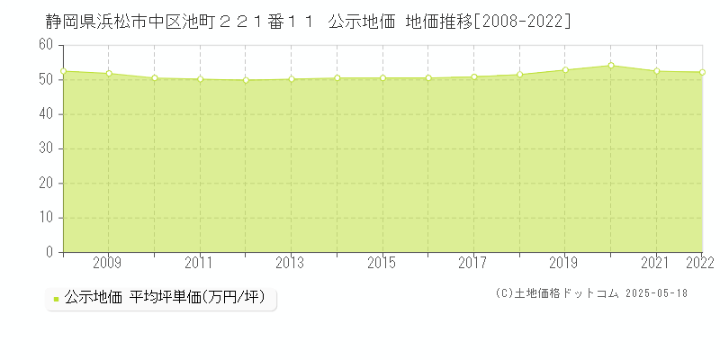 静岡県浜松市中区池町２２１番１１ 公示地価 地価推移[2008-2022]