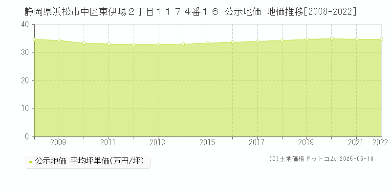 静岡県浜松市中区東伊場２丁目１１７４番１６ 公示地価 地価推移[2008-2022]