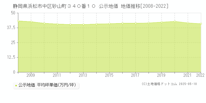 静岡県浜松市中区砂山町３４０番１０ 公示地価 地価推移[2008-2022]