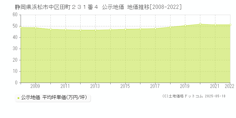 静岡県浜松市中区田町２３１番４ 公示地価 地価推移[2008-2022]