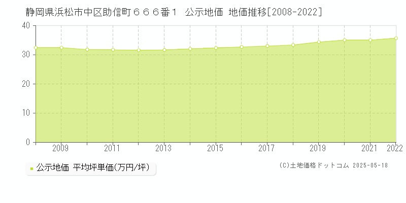 静岡県浜松市中区助信町６６６番１ 公示地価 地価推移[2008-2022]