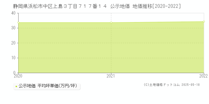静岡県浜松市中区上島３丁目７１７番１４ 公示地価 地価推移[2020-2022]