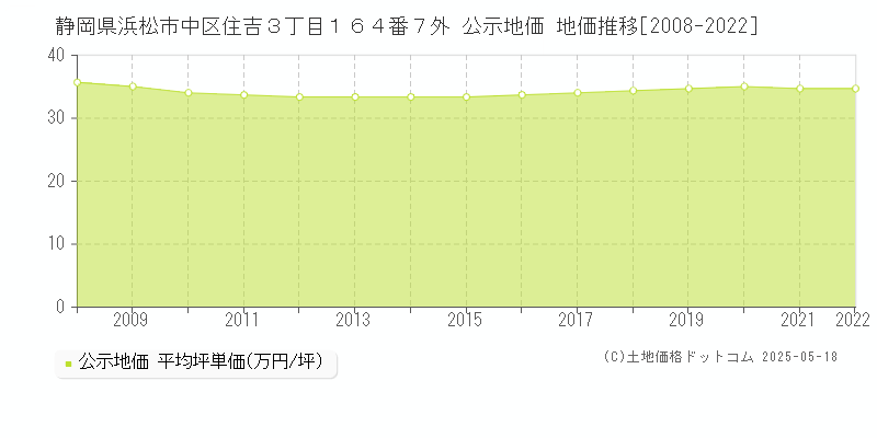 静岡県浜松市中区住吉３丁目１６４番７外 公示地価 地価推移[2008-2022]