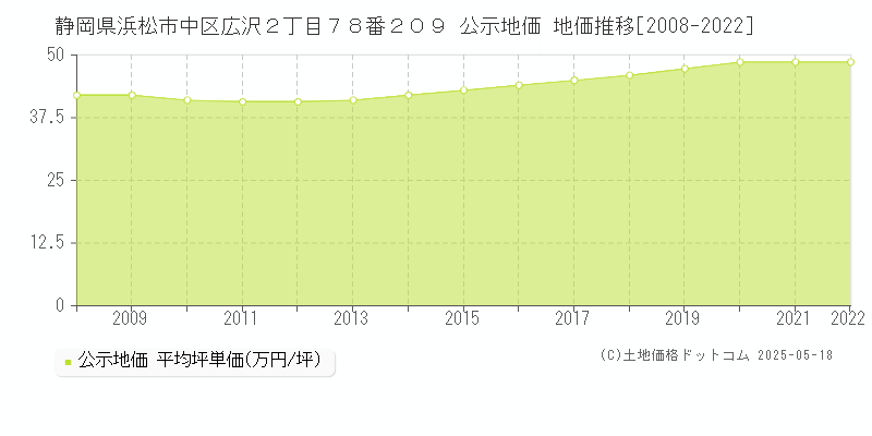 静岡県浜松市中区広沢２丁目７８番２０９ 公示地価 地価推移[2008-2022]