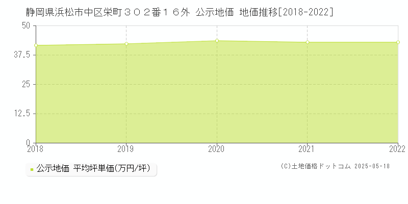 静岡県浜松市中区栄町３０２番１６外 公示地価 地価推移[2018-2022]