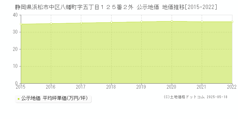 静岡県浜松市中区八幡町字五丁目１２５番２外 公示地価 地価推移[2015-2022]