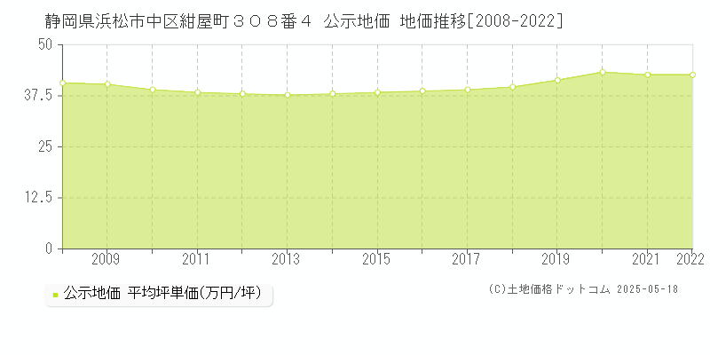 静岡県浜松市中区紺屋町３０８番４ 公示地価 地価推移[2008-2022]