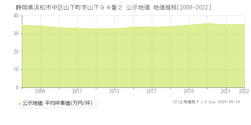 静岡県浜松市中区山下町字山下９４番２ 公示地価 地価推移[2008-2022]