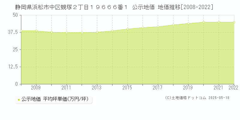 静岡県浜松市中区蜆塚２丁目１９６６６番１ 公示地価 地価推移[2008-2022]