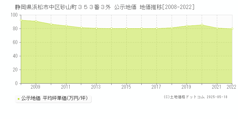 静岡県浜松市中区砂山町３５３番３外 公示地価 地価推移[2008-2022]