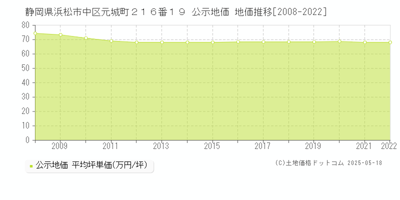 静岡県浜松市中区元城町２１６番１９ 公示地価 地価推移[2008-2022]
