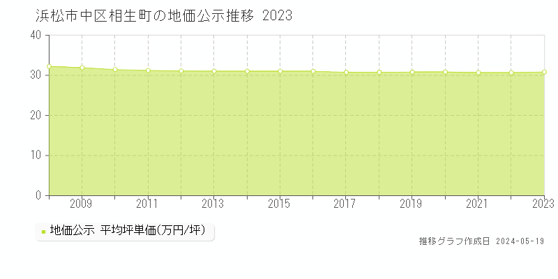 浜松市中区相生町の地価公示推移グラフ 