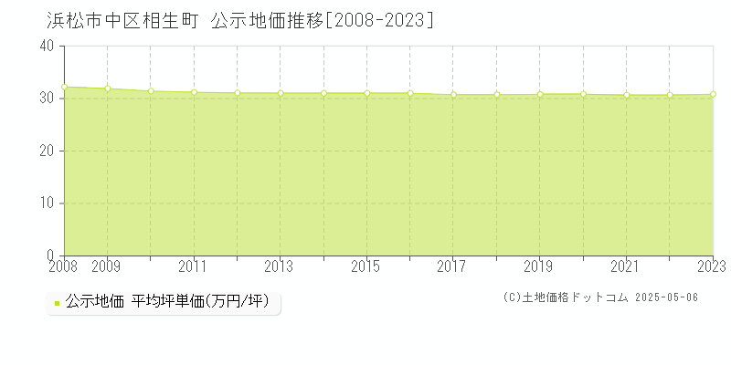 相生町(浜松市中区)の公示地価推移グラフ(坪単価)[2008-2023年]