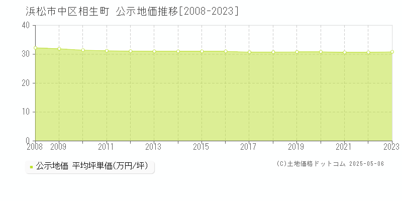 浜松市中区相生町の地価公示推移グラフ 