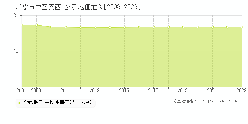 葵西(浜松市中区)の公示地価推移グラフ(坪単価)[2008-2023年]