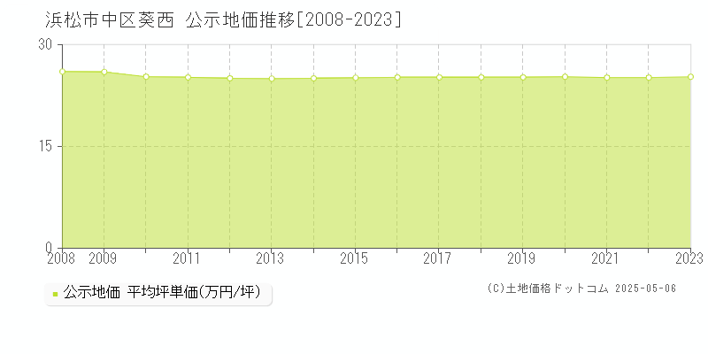 浜松市中区葵西の地価公示推移グラフ 