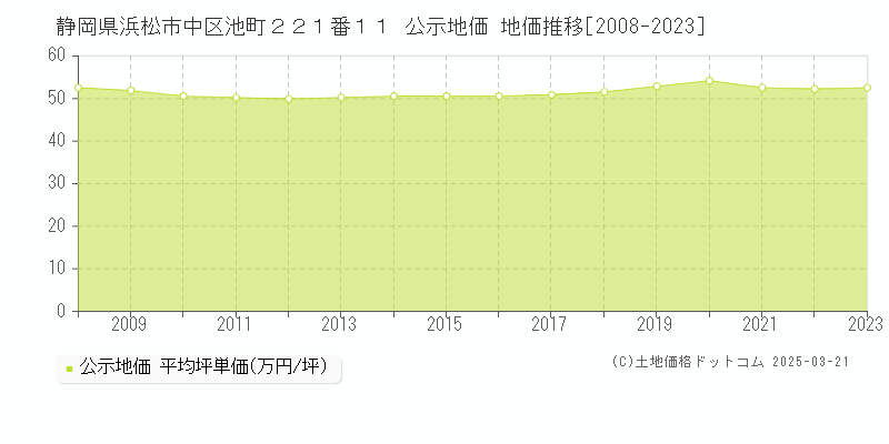 静岡県浜松市中区池町２２１番１１ 公示地価 地価推移[2008-2023]