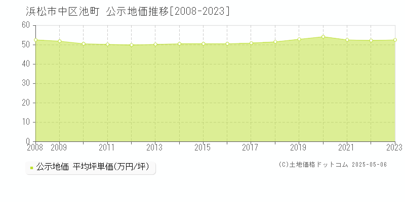 池町(浜松市中区)の公示地価推移グラフ(坪単価)[2008-2023年]