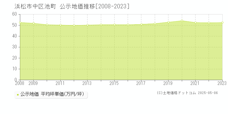 浜松市中区池町の地価公示推移グラフ 