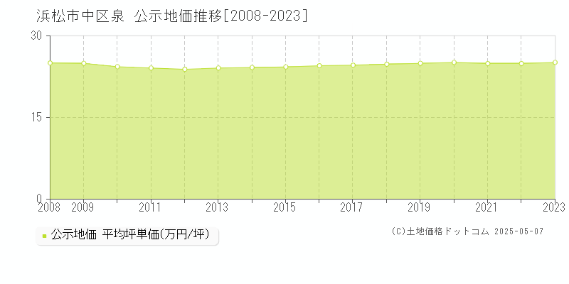 泉(浜松市中区)の公示地価推移グラフ(坪単価)[2008-2023年]