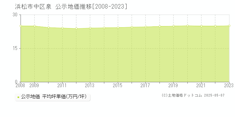 浜松市中区泉の地価公示推移グラフ 