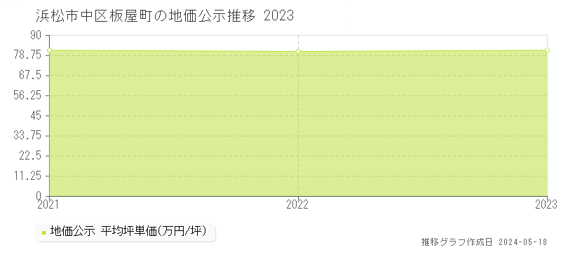 浜松市中区板屋町の地価公示推移グラフ 