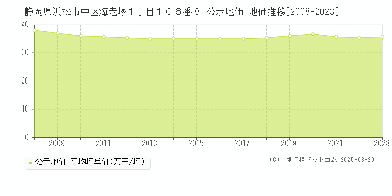 静岡県浜松市中区海老塚１丁目１０６番８ 公示地価 地価推移[2008-2023]