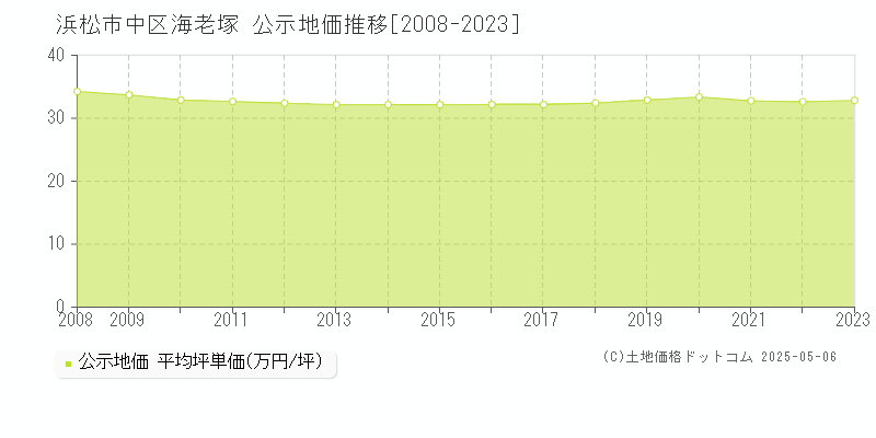海老塚(浜松市中区)の公示地価推移グラフ(坪単価)[2008-2023年]