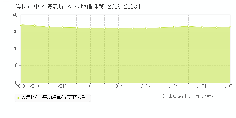 浜松市中区海老塚の地価公示推移グラフ 