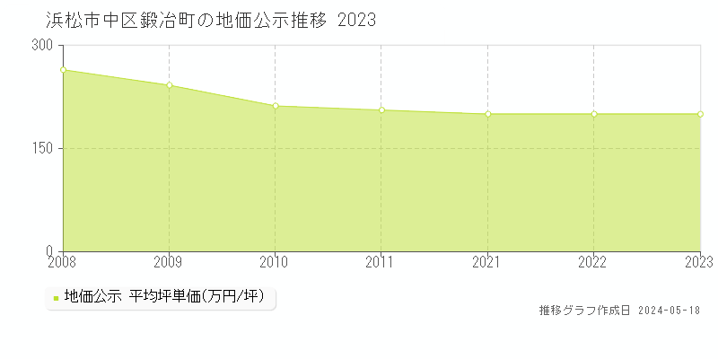 浜松市中区鍛冶町の地価公示推移グラフ 