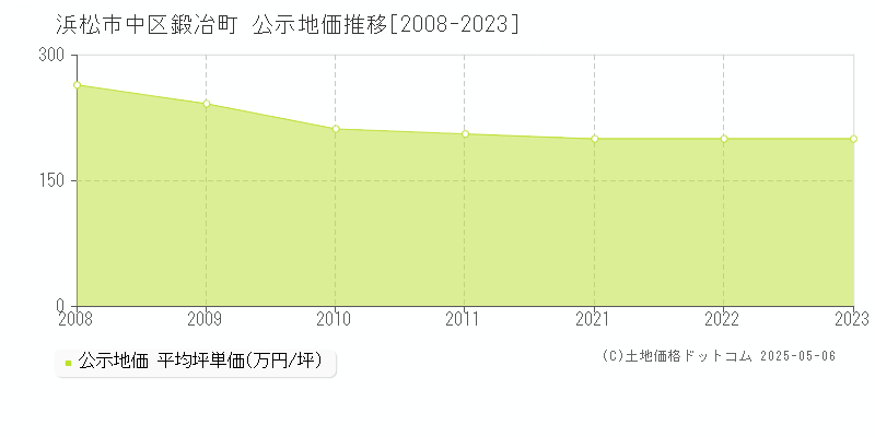 鍛冶町(浜松市中区)の公示地価推移グラフ(坪単価)[2008-2023年]