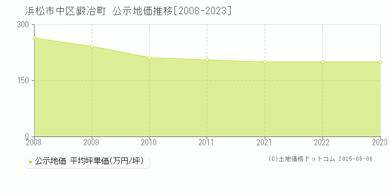 浜松市中区鍛冶町の地価公示推移グラフ 