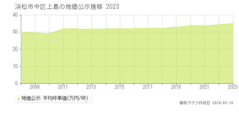 浜松市中区上島の地価公示推移グラフ 
