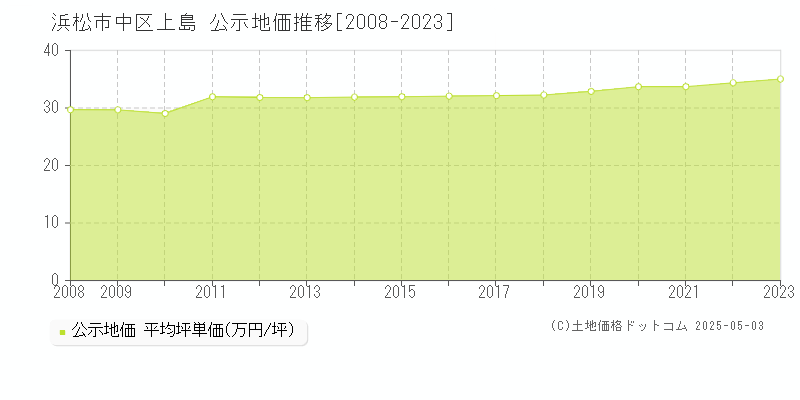 上島(浜松市中区)の公示地価推移グラフ(坪単価)[2008-2023年]