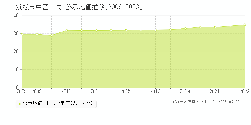 浜松市中区上島の地価公示推移グラフ 